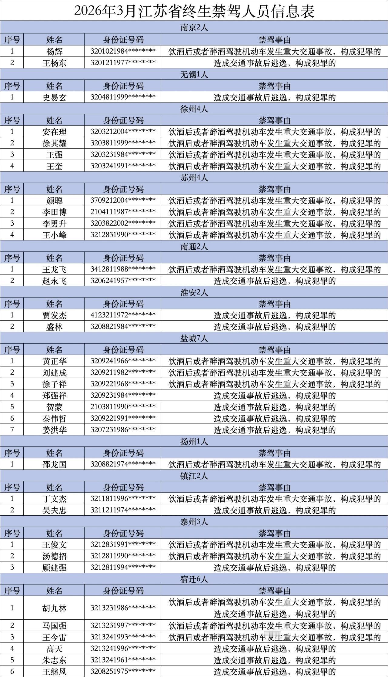 2026年3月，江苏34名终生禁驾人员中，苏北占19人，盐城7人、宿迁6人，两地