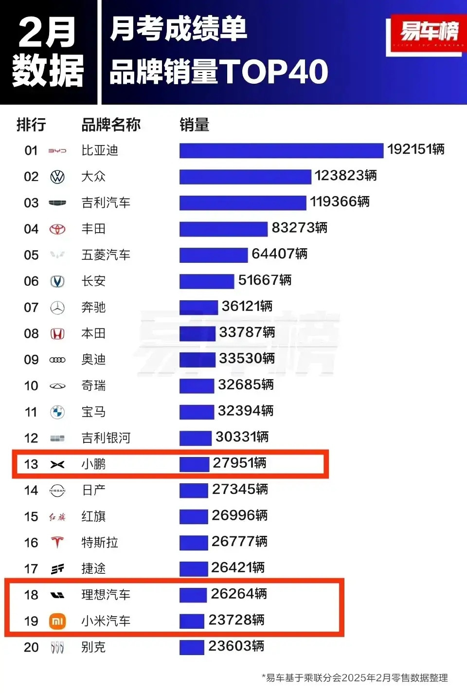 2月份的销量，易车榜竟然把“鸿蒙智行”整合在一起列进榜单里了，可排名才第23名。