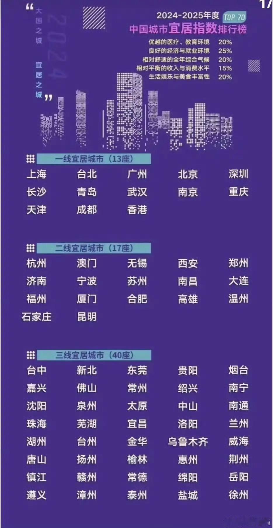 中国城市宜居水平排行榜总体来看，排行榜并不是很客观，没想到香港竟然属于宜居城市，