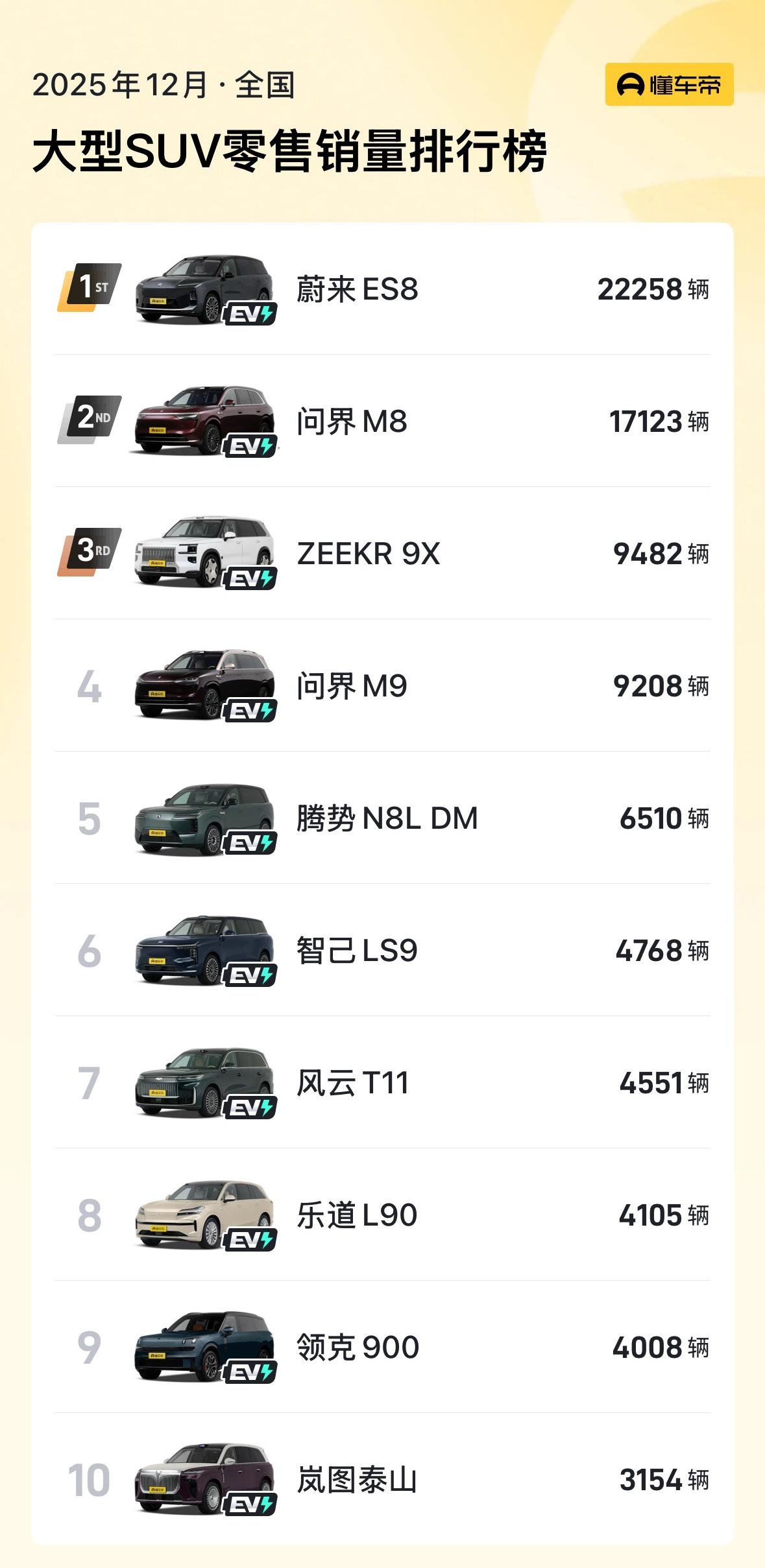 吉利银河M9怎么没算进大型SUV啊，按道理这车应该是榜单第三才是。