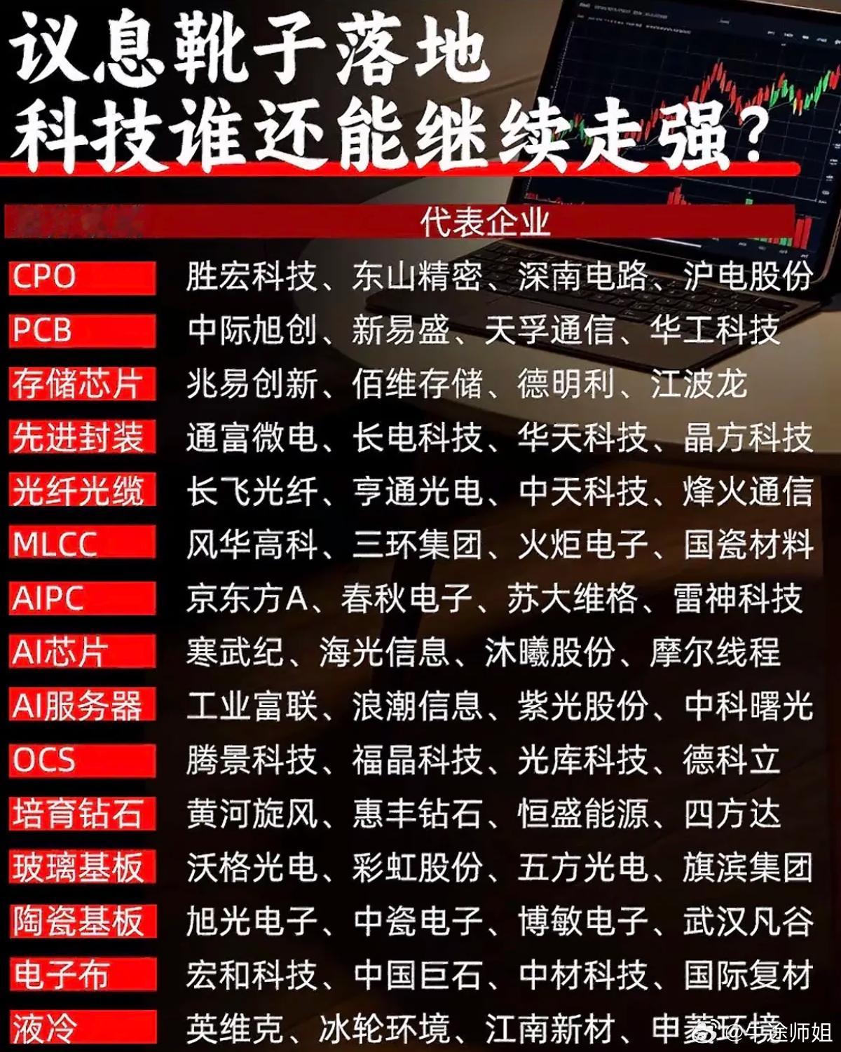 算力科技赛道全景梳理！14大细分领域+核心布局方向汇总🔥市场消息面靴子彻底落地
