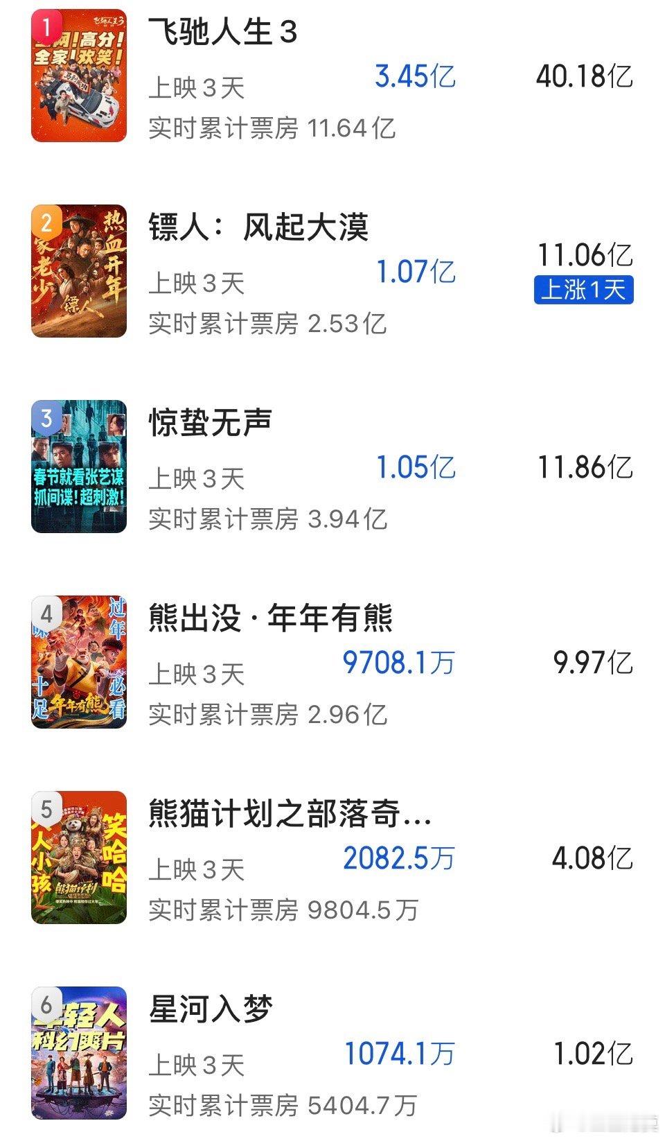 大年初二，春节档电影预测票房大跳水。只有《镖人》的预测票房上调了。《飞驰人生3》