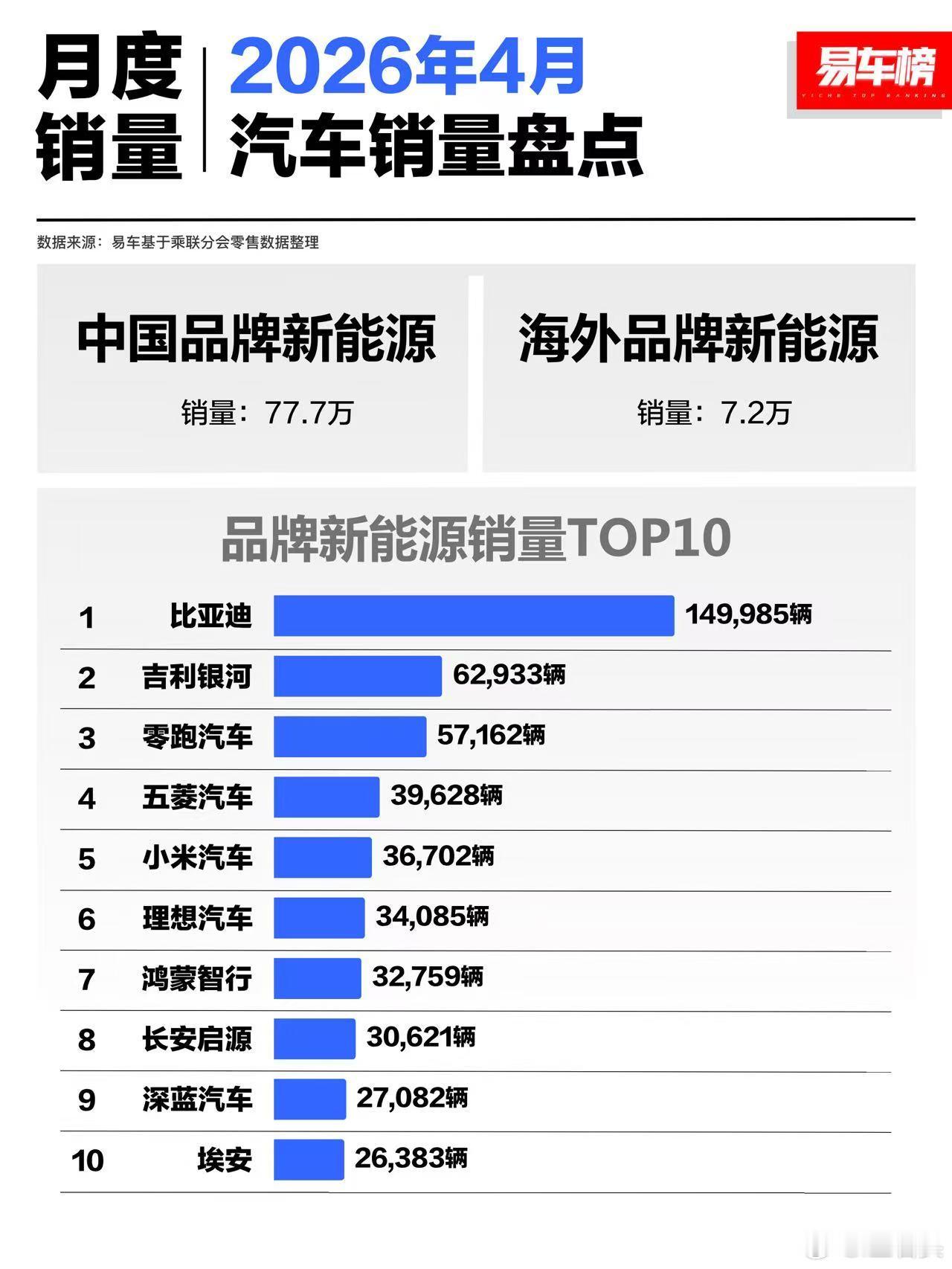 小米汽车销量跻身国产前五你以为只是国产前五？实际上是国内第八，力压BBA和特斯