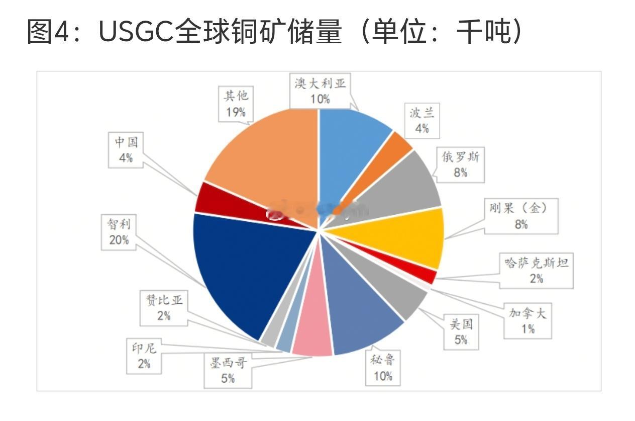 资料：据美国地质调查局（USGS）数据，2024年全球铜矿储量为9.75亿吨，资