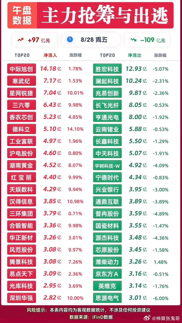 8.28午盘资金大变天！算力被疯抢，光通信龙头集体出逃！8月28日午盘A股主力资