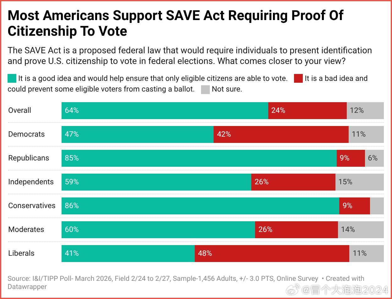 如果64%的美国人支持选民身份识别，为什么民主党人如此强烈地反对它？最新民调