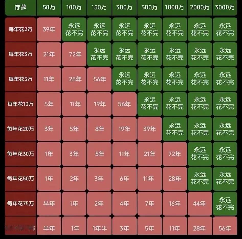 实现个人“财务自由”有三个维度：存款额度、消费额度，决定自由长度。