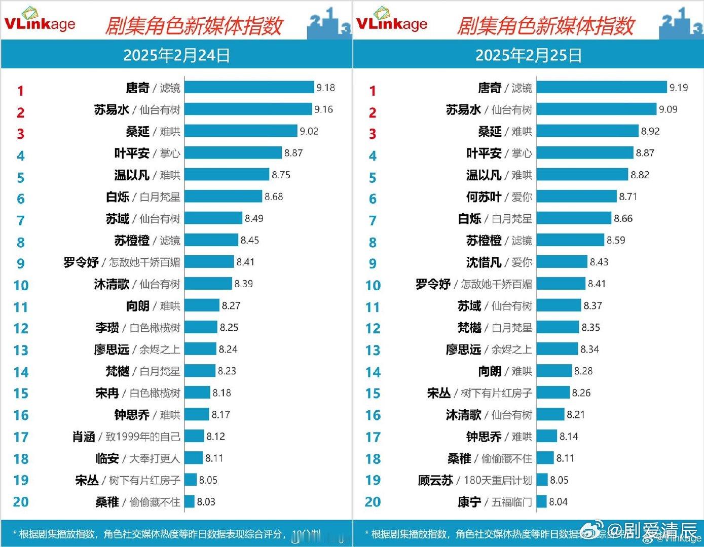 檀健次V榜连续六天登顶檀健次在剧中的角色塑造深入人心，他通过细腻的演技将角色