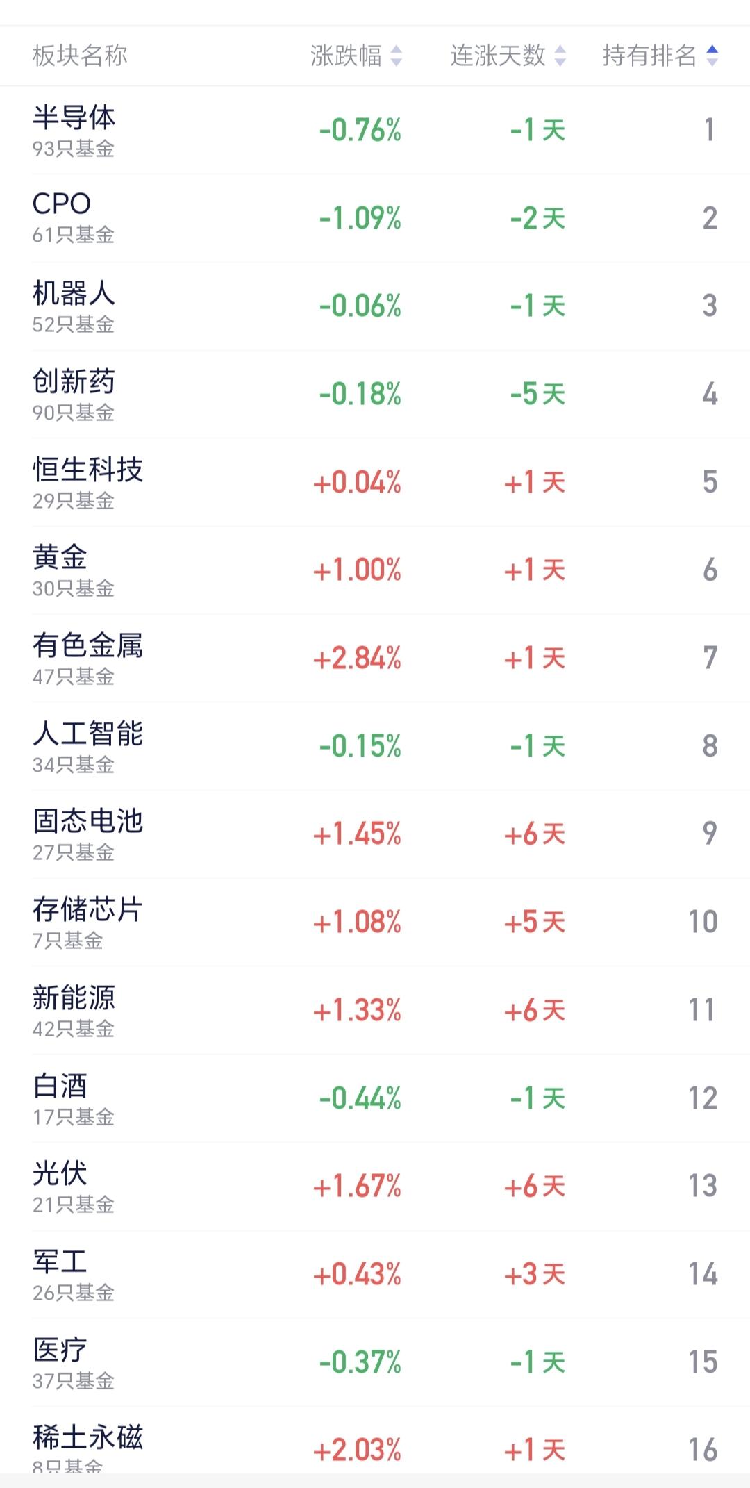 基金：机器人板块的进场和离场条件哪些板块是热门板块，或者曾经是热门板块，从持有