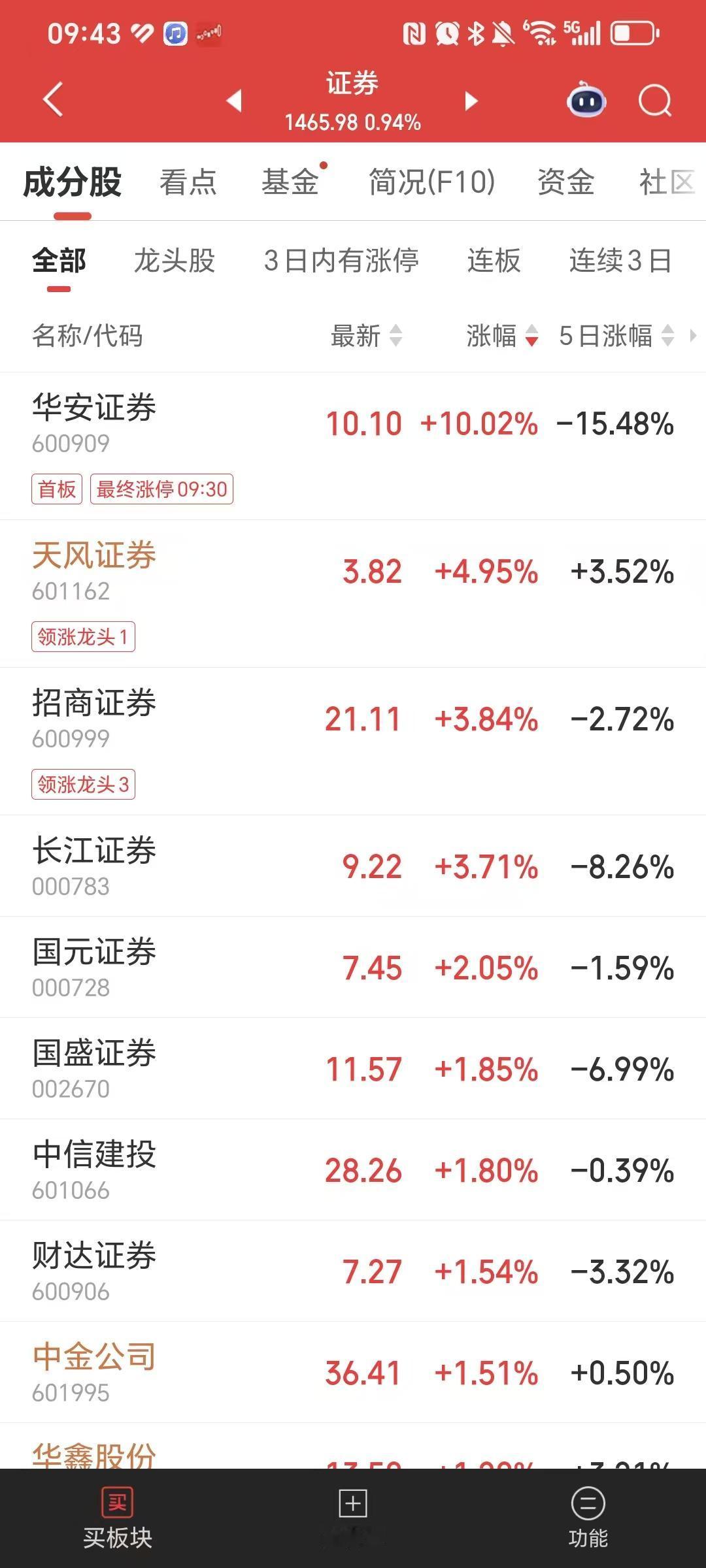 7月9日，牛市旗手证券异动了，华安证券涨停，天风证券，招商证券纷纷跟涨！难道