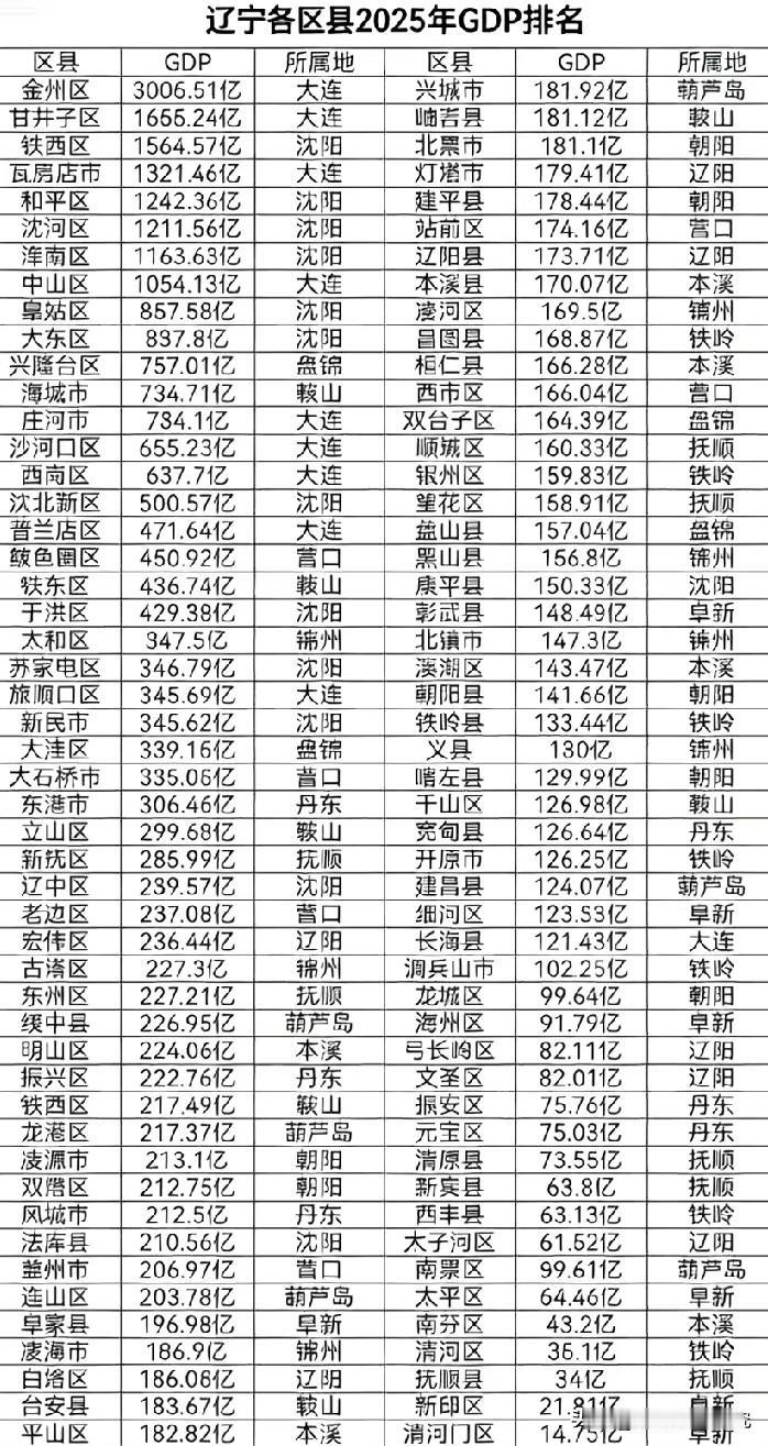2025年辽宁各区县市GDP排名情况，图片里属于2025年辽宁各区县市GDP排名