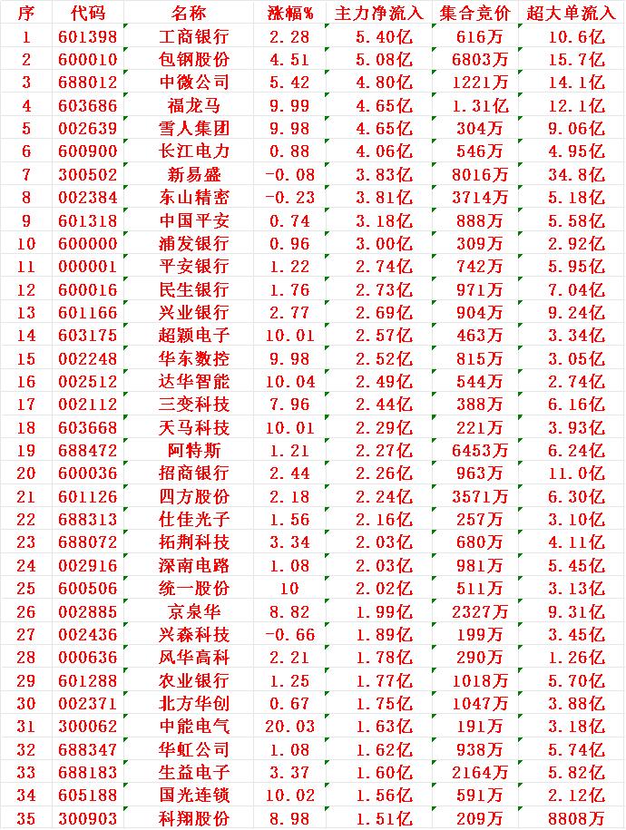 11月4日尾盘30分钟，主力资金“大幅抢筹的”35名单一览！主力资金净流入排