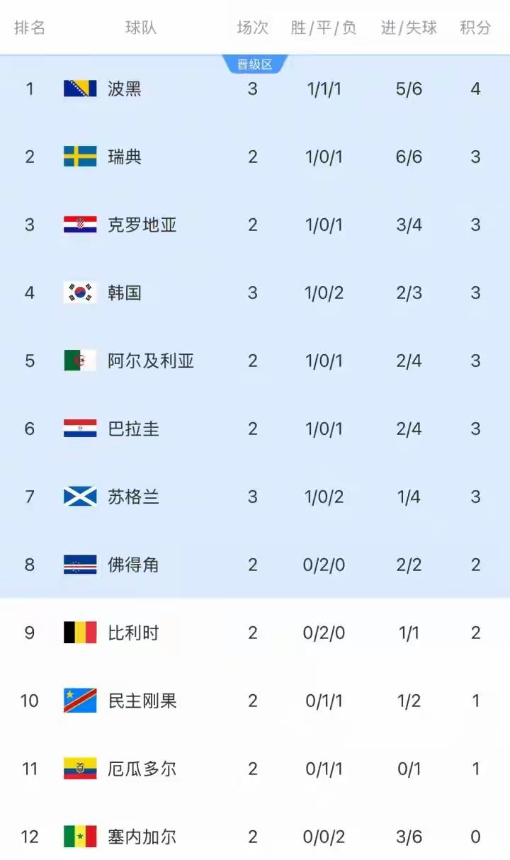 韩国队晋级概率高达80％，你们不要说韩国队已经出局了……！首先，成绩最好的小
