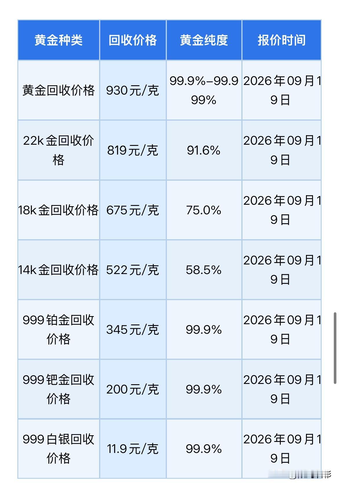 黄金回收报价！2026年9月19日，星期六，农历八月初九。那么来看看，黄