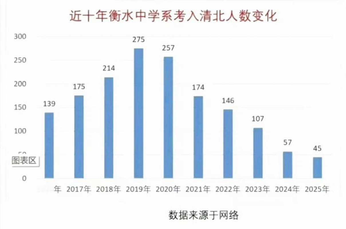 衡水中学近年来考入清北的人数暴跌！曾经的“神话”，终究还是被戳破了。这张图