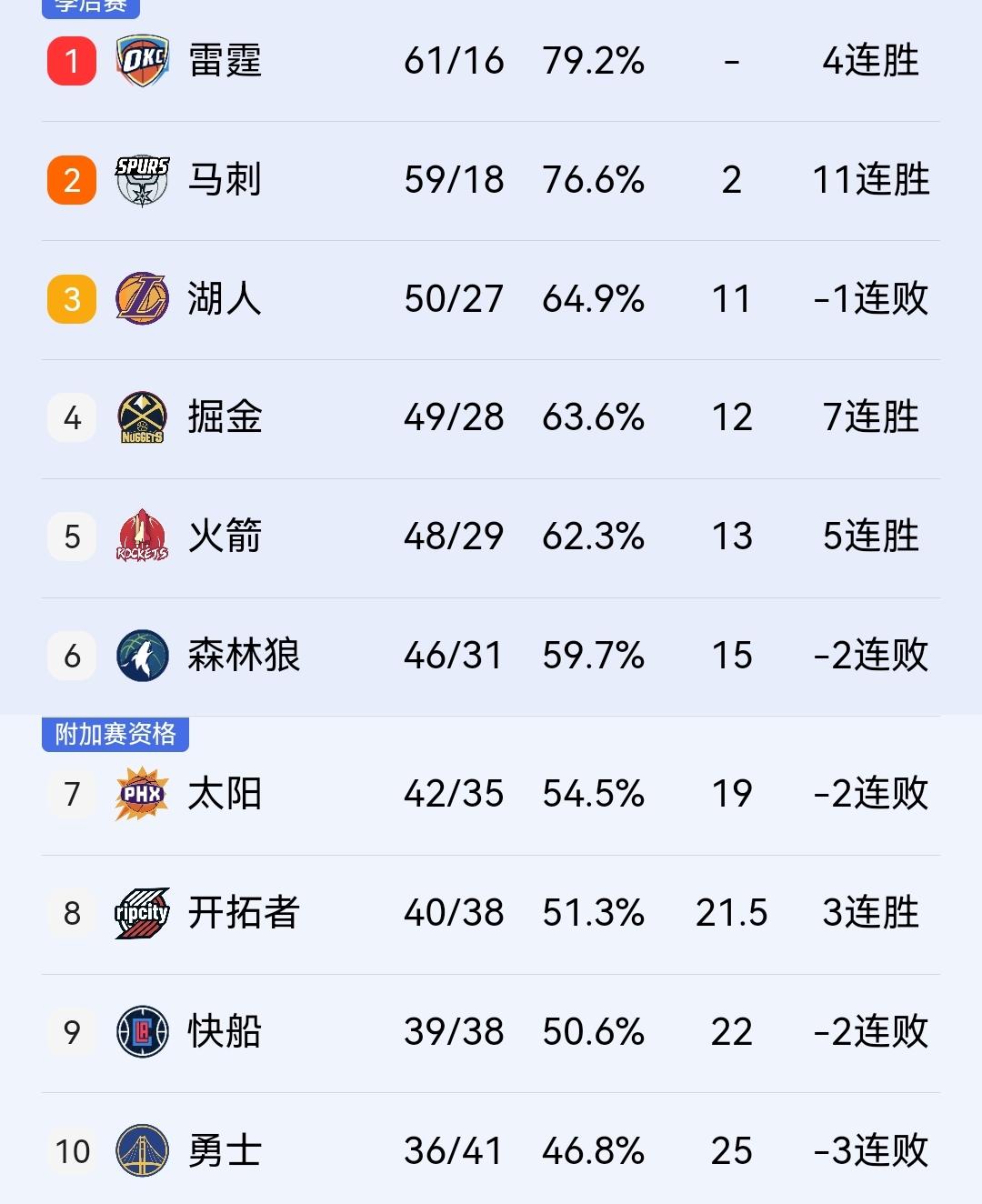火箭140-106大胜爵士34分，季后赛首轮碰掘金已成定局，本赛季大概率遭遇一轮