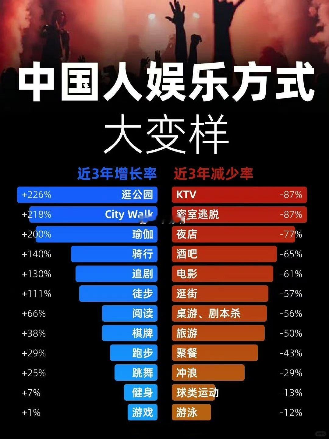 省钱的增加了，花钱的减少了​​​