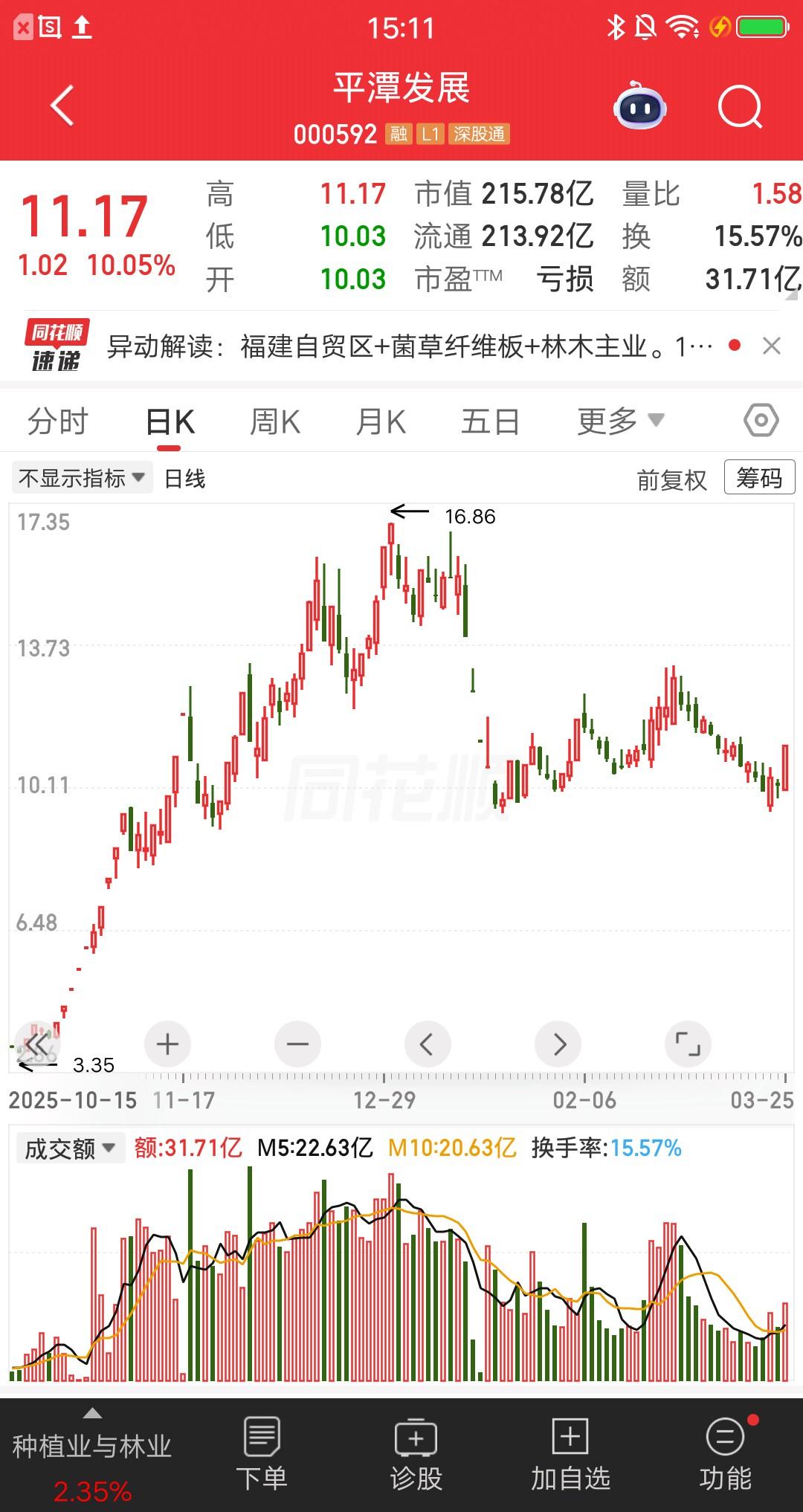 一位福建的散户，在1月9号买了15万的平潭发展，成本是14.97元。他认为公司迎