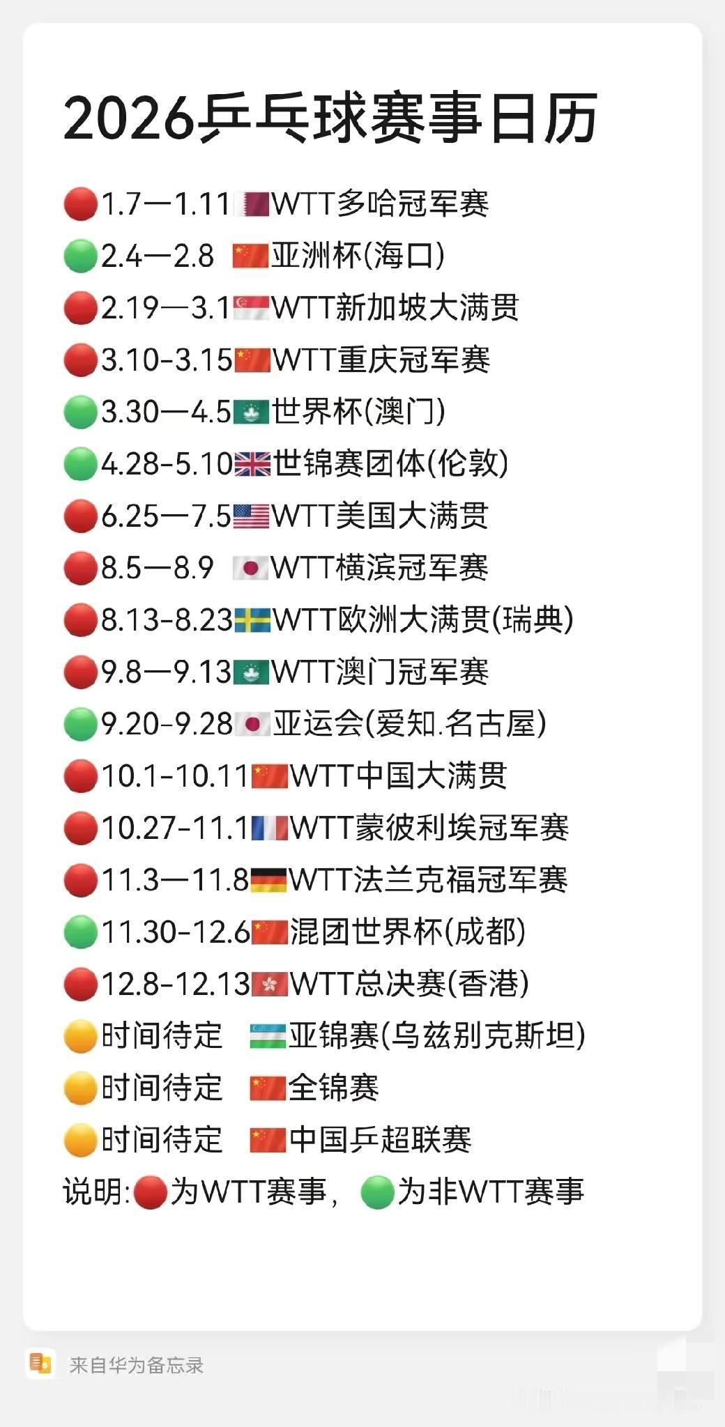2026年乒乓球国际赛事目录，头皮发麻。大家都知道25年，赛事就比较密集，基本