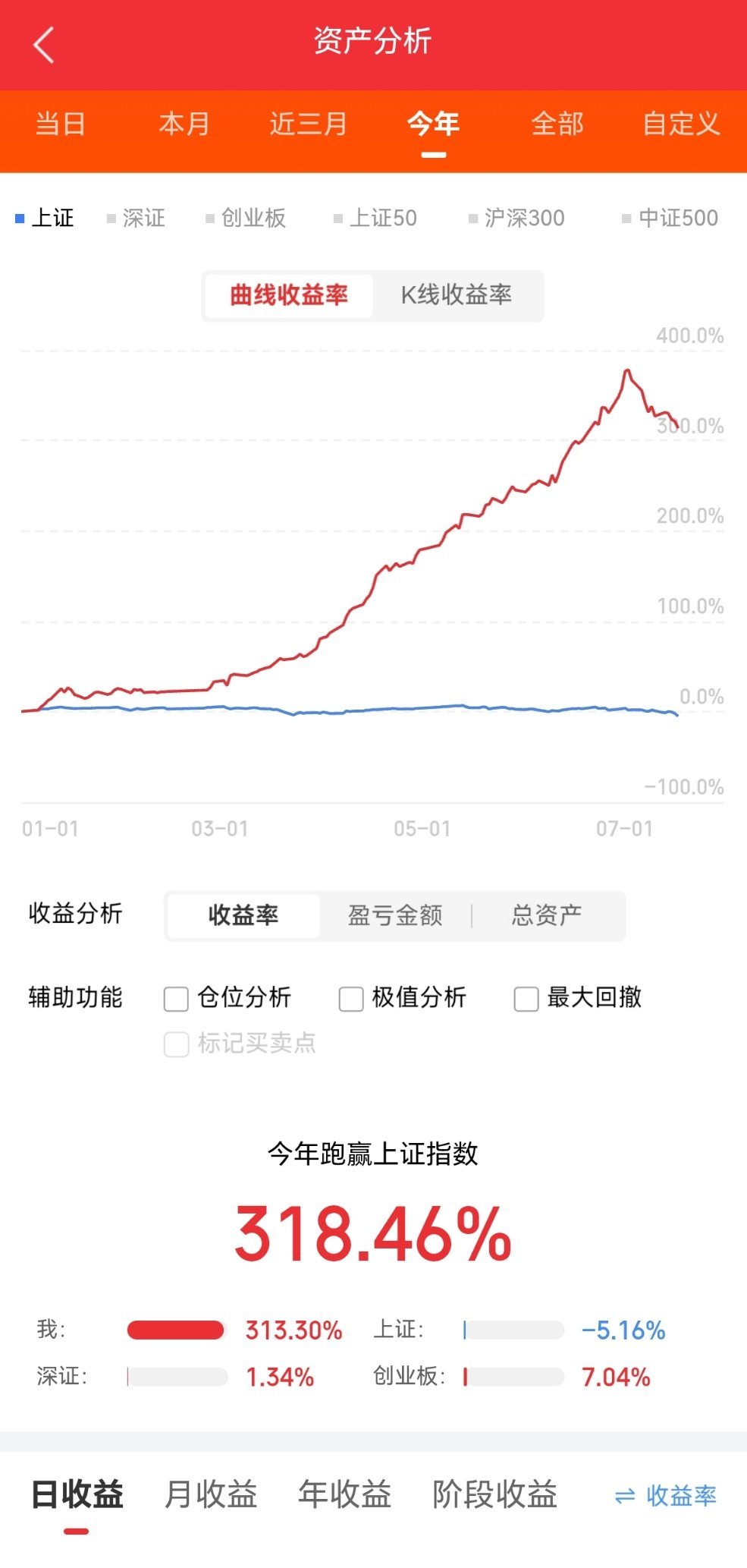 昨天大盘跌成狗，朋友圈全在传"两融爆仓潮来了"、"杠杆踩踏开始了"。说实话我一开