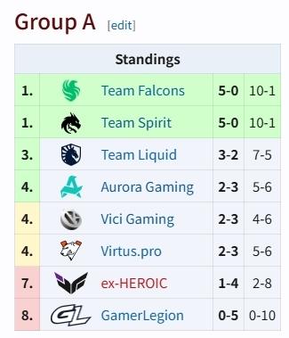 梦幻联赛S29第三天小组赛赛果，一胜两负VG0-2Falcons，完全不
