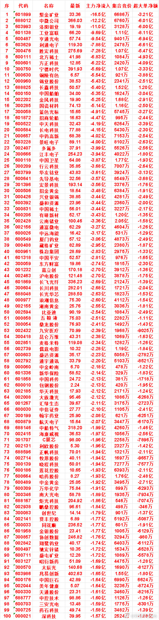 8月11日尾盘30分钟，主力卖出的名单！
