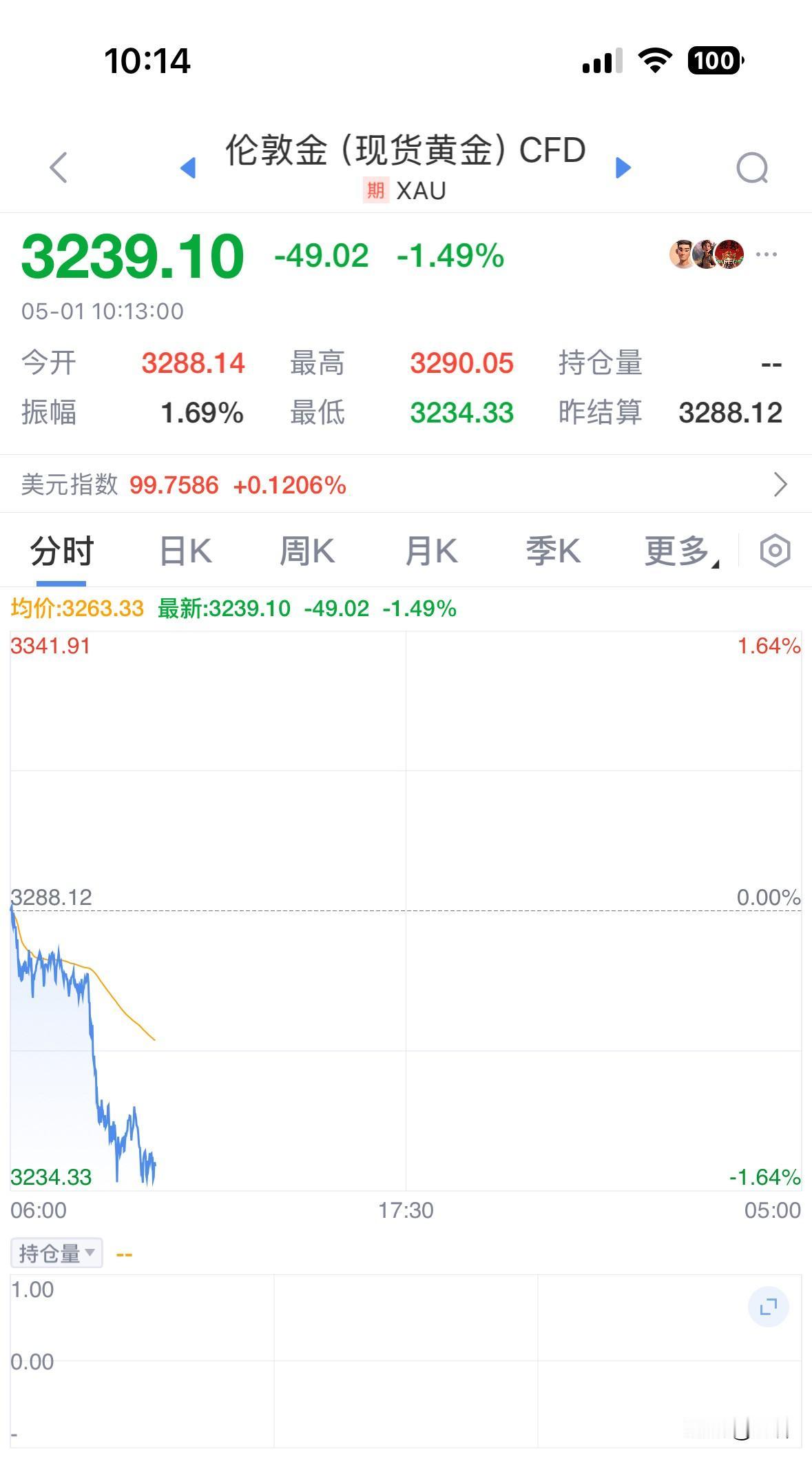 节前买了黄金的要注意了！五一黄金周第一天，现货黄金大跌50美元，现已经跌到324
