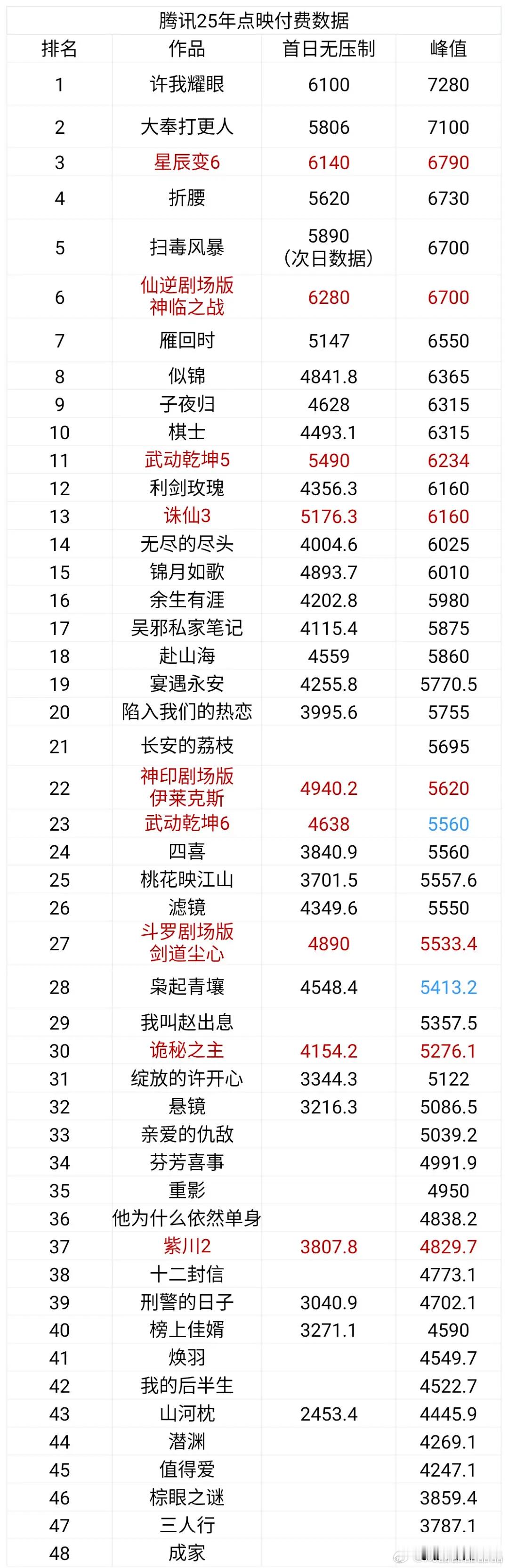 无人在意的角落，腾讯点映排名出来了，前三:许我耀眼，大奉打更人，星辰变6