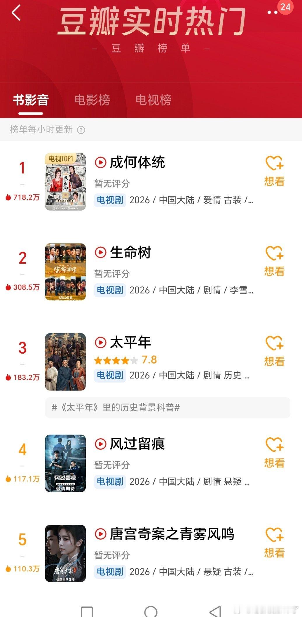 老🦌的剧红黑俱灭了夸克前6不进，豆瓣实时热门比不上一部三年前的悬疑剧