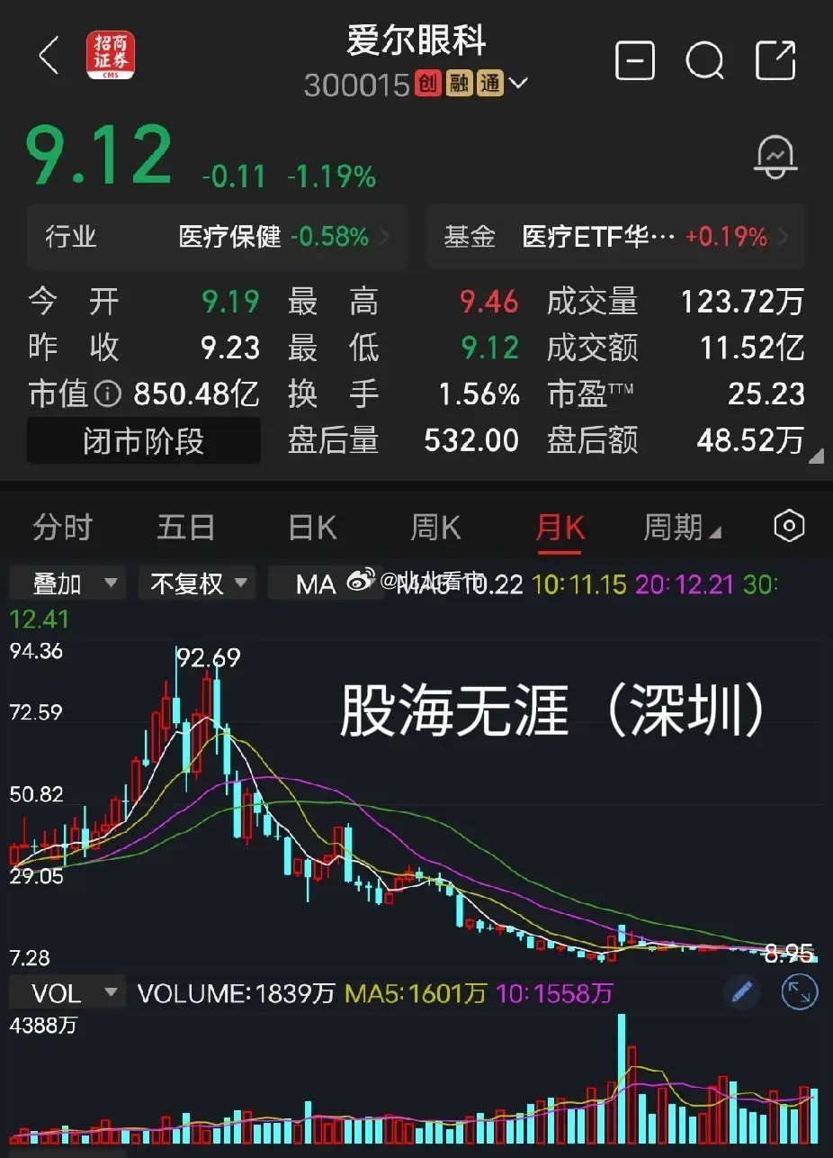爱尔眼科公司股东人数高达34万之多，妥妥的散户集中营，散户如此多，主力是不可能拉