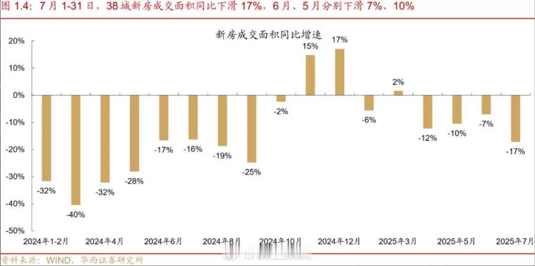 【7月楼市】38城新房成交面积同比下滑17%楼市​​​