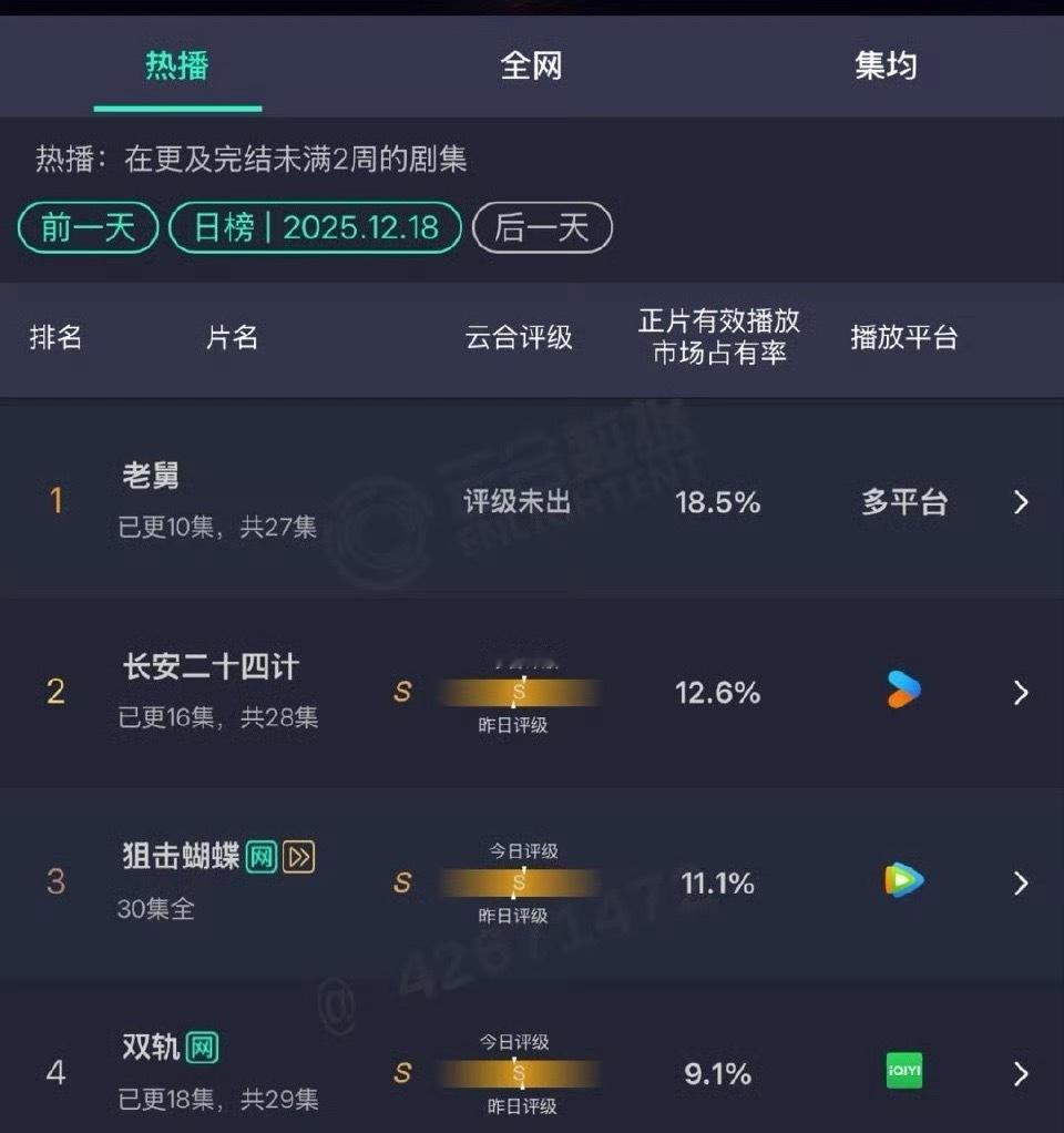 按照这个势头下去，长安24计哪怕是只有28集，云合集均能不能1500都要打问号了