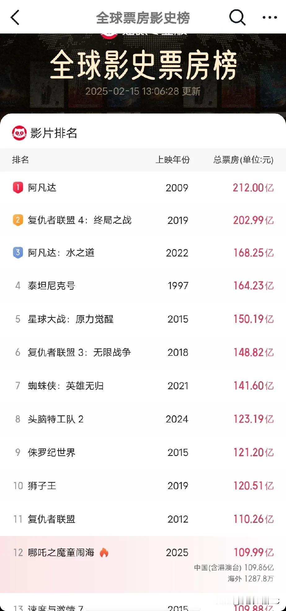 要是《哪吒2》一飞冲天，票房直抵213亿，成功超越《阿凡达》登顶全球票房冠