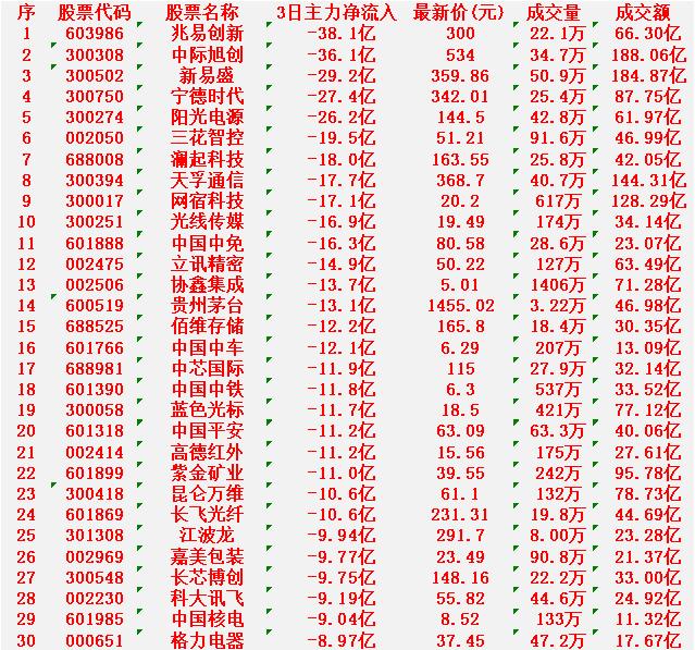 当心！3月2日，前3天主力大幅卖出的名单兆易创新：净流出38.1亿元，成交