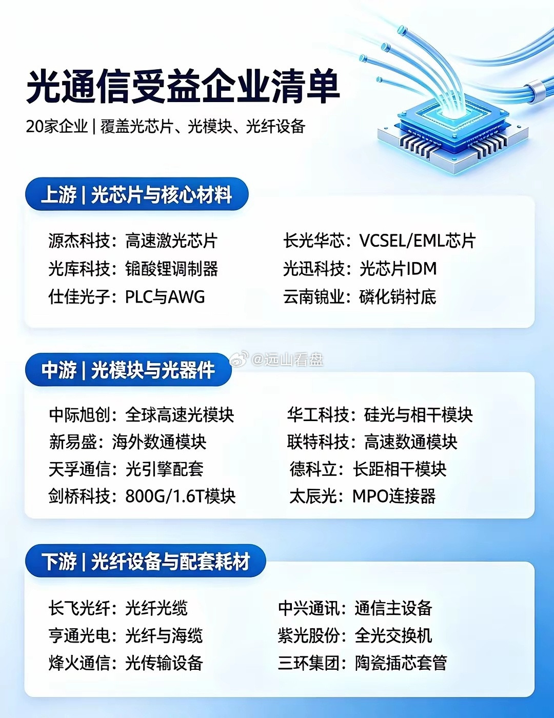 一图看懂！光通信产业利好清单！建议收藏AI算力高速迭代，光通信需求爆发▪️AI