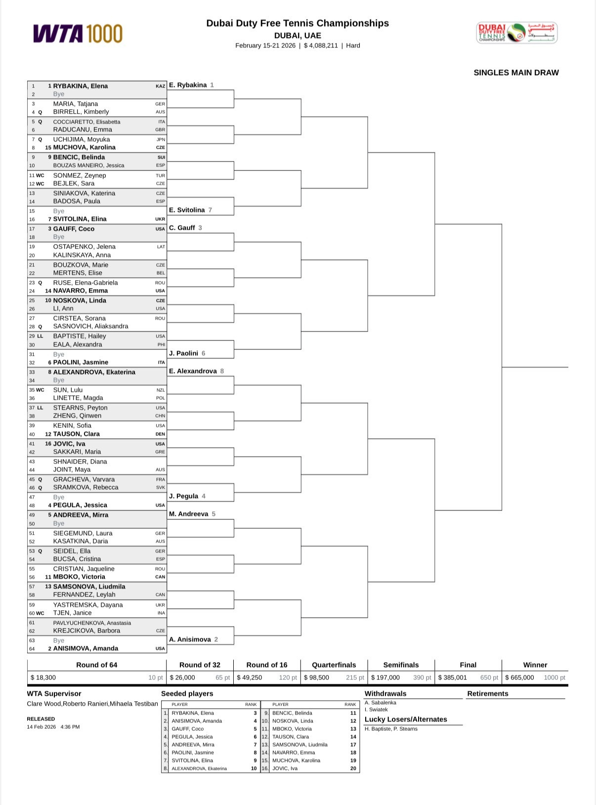WTA1000迪拜站签表更新👇-郑钦文首轮对阵幸运落败者斯特恩斯，这也是两人连