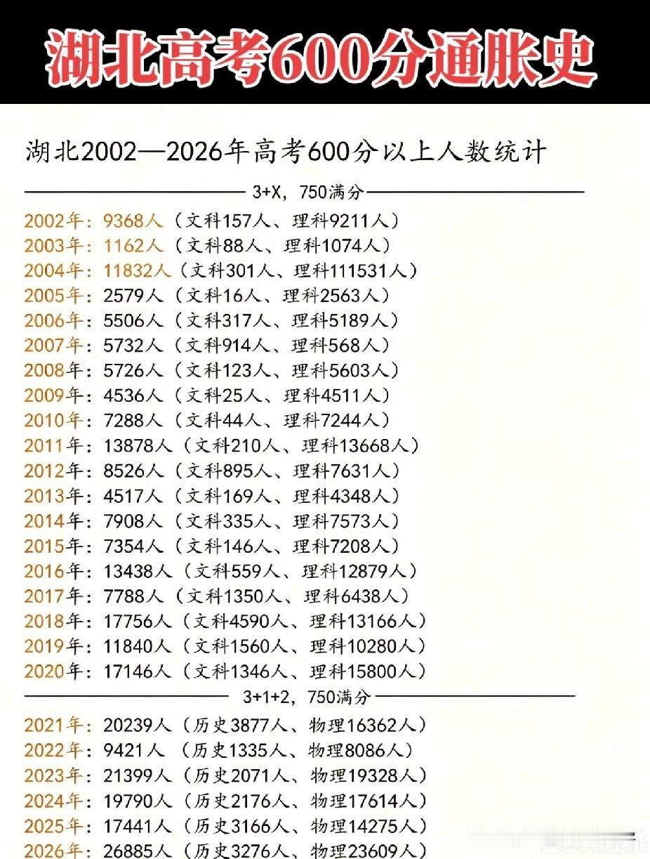 湖北高考600分的通胀史，人数暴增3倍20多年前的600分可不是如今的600分
