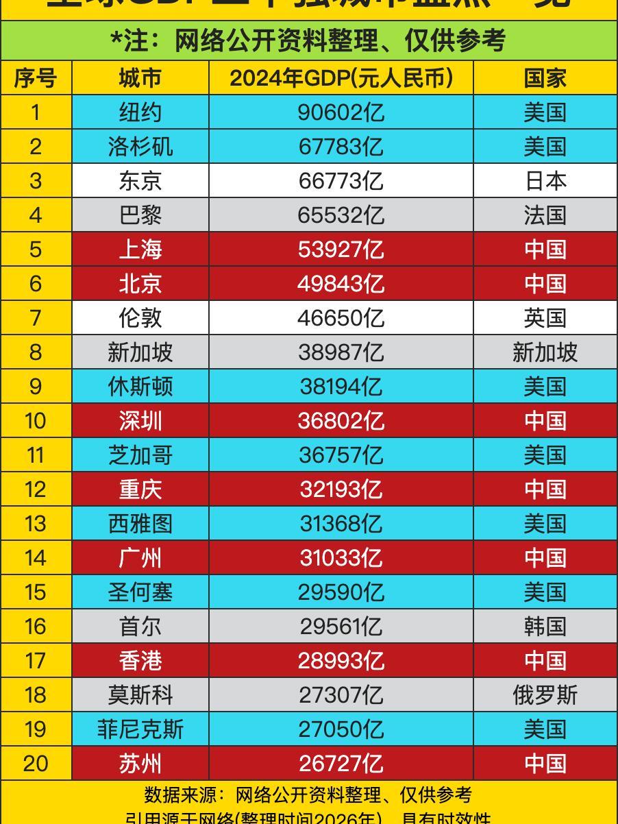 全球GDP二十强城市盘点一览，中美各有7城市上榜，不相伯仲