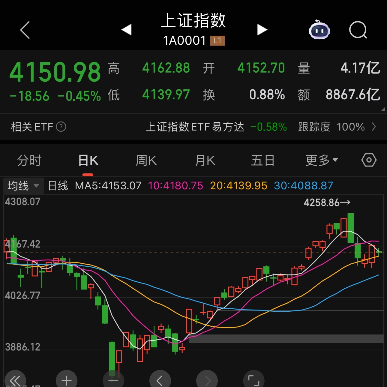 A股从黄毛来就开始跌黄毛走了这温度还没降完！大A最近两天都是水下开抄底后下午翻
