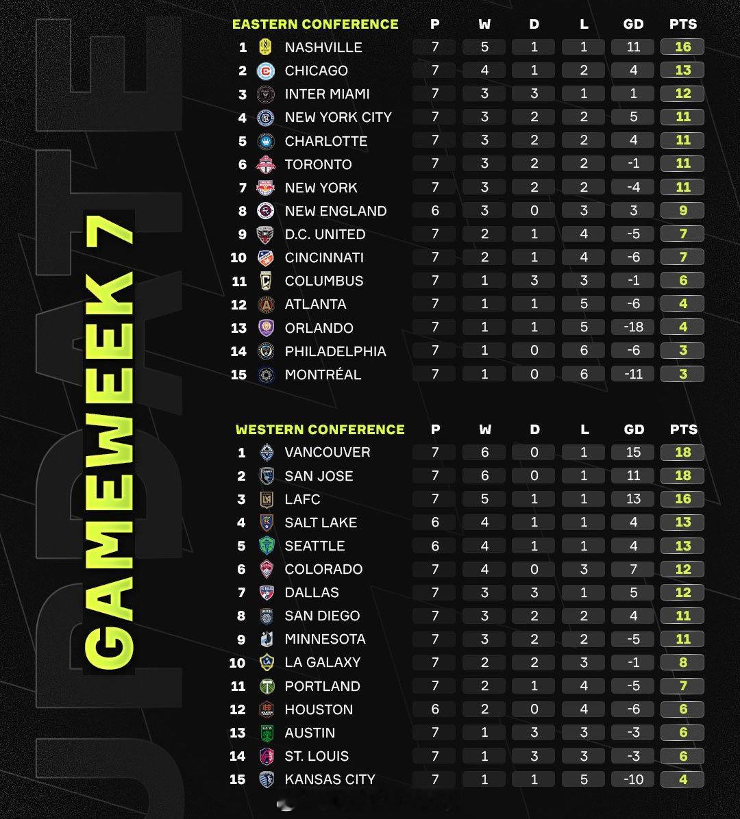 【球队数量最多的足球联赛？】英冠、英甲、英乙三个联赛，24支球队踢46轮常规赛，