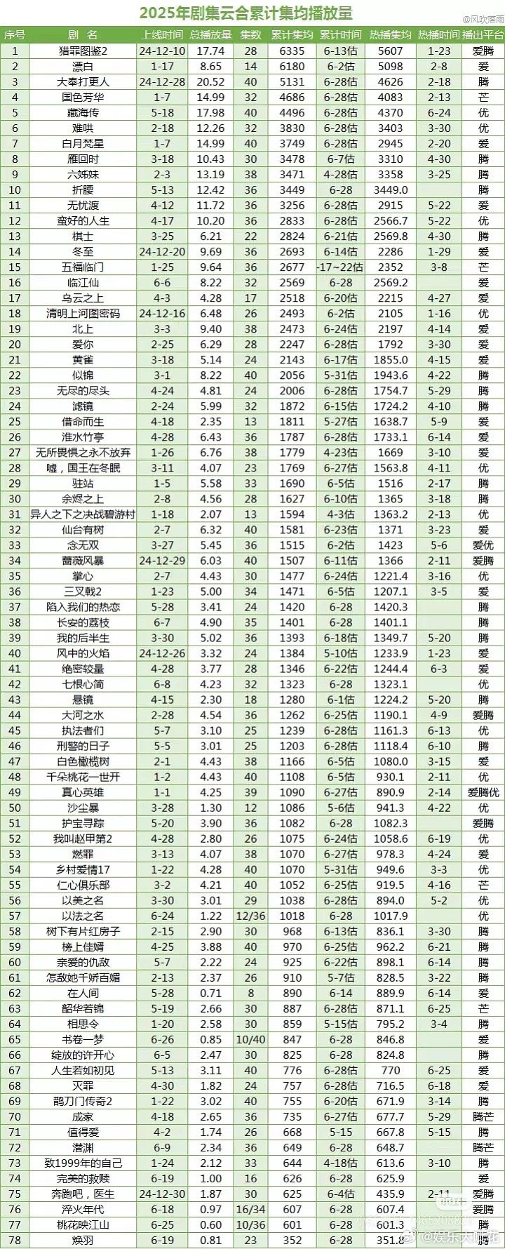 白月梵星长尾集均800w了！热播期结束到现在才四个月的时间就累计了800w集均！
