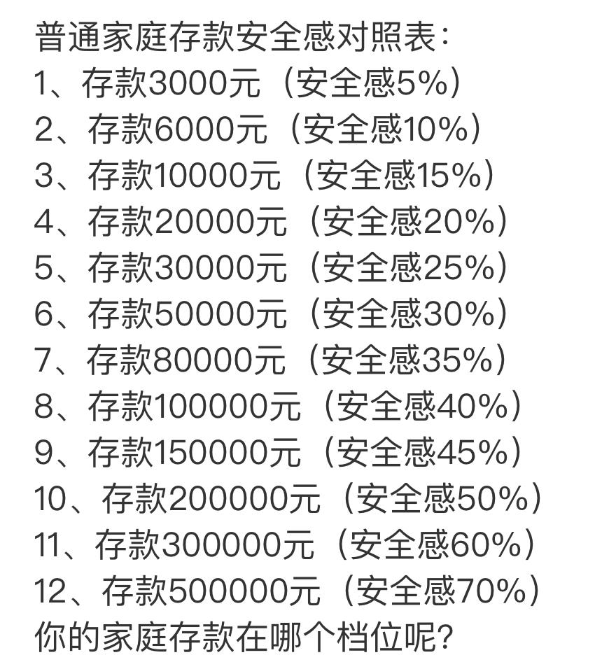 看完这份家庭存款安全感对照表，瞬间扎心了。三千块存款安全感才百分之五，两万也才百