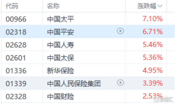 监管下调风险因子, 大摩“一嗓子”引爆保险股行情