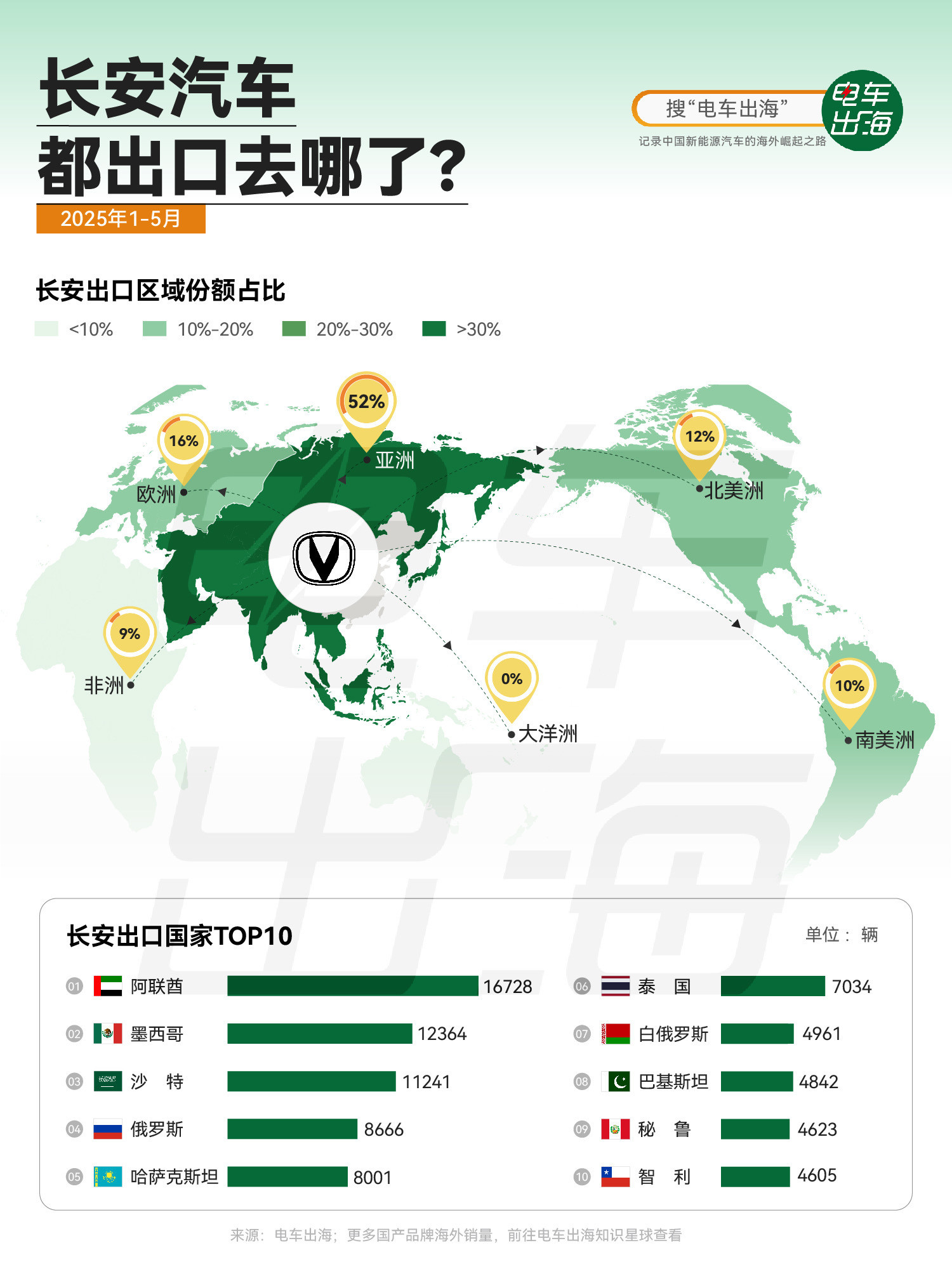 【长安汽车都出口去哪了？】2025年前5个月，长安汽车在海外市场继续推进“新兴