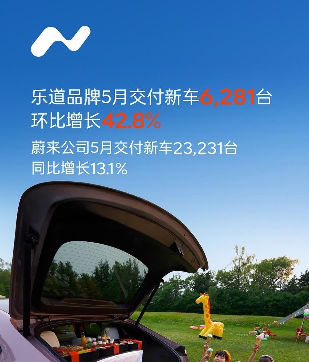乐道重回正轨，5月交付突破6000台，可喜可贺。去年上市的一众M