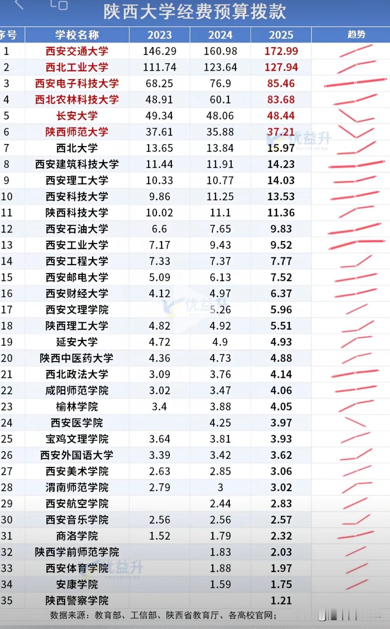 意外不？陕西高校“钱包”排行榜新鲜出炉。看前三名：西交大172亿一骑绝尘，西北工