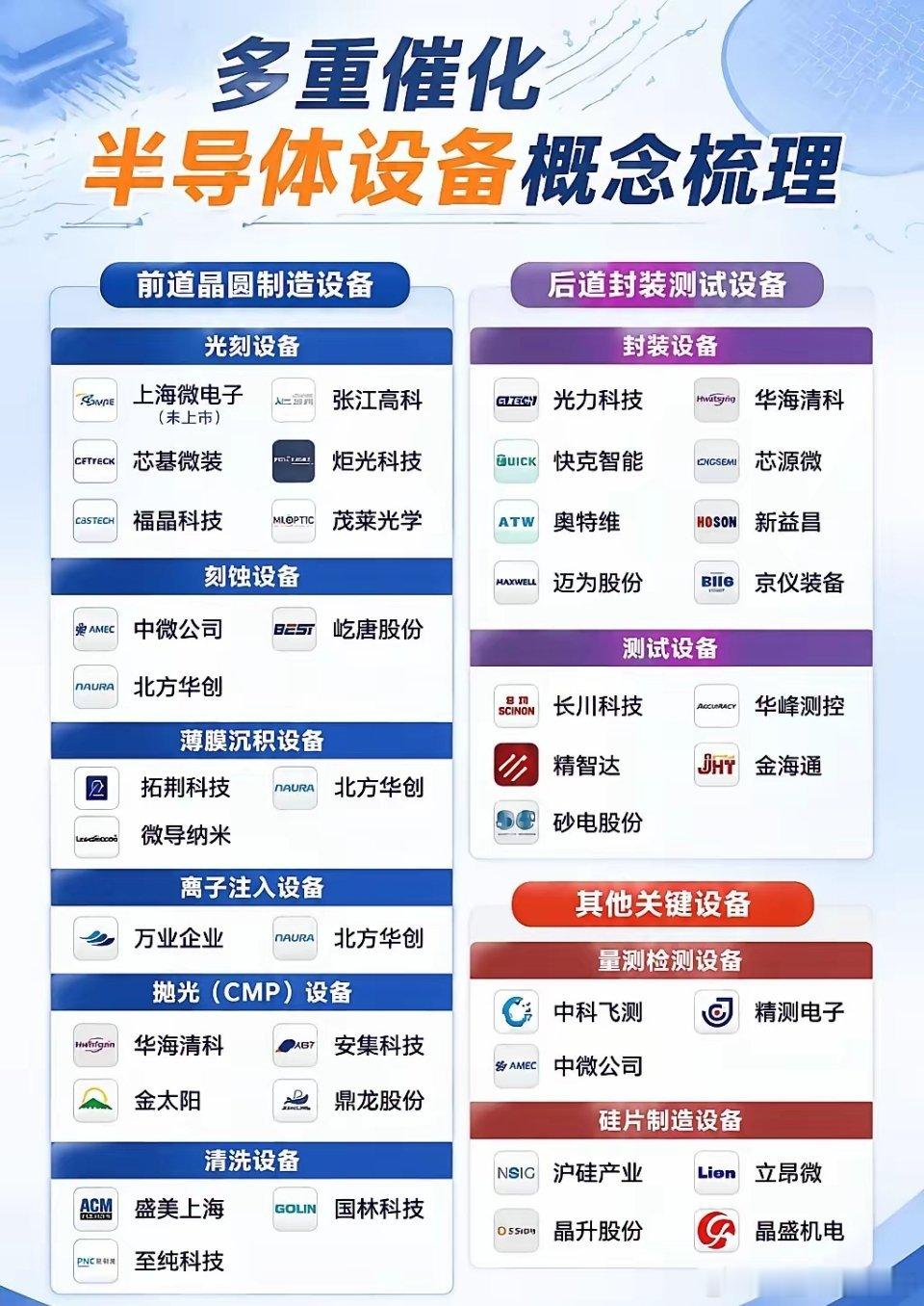 一图看懂半导体设备产业链！