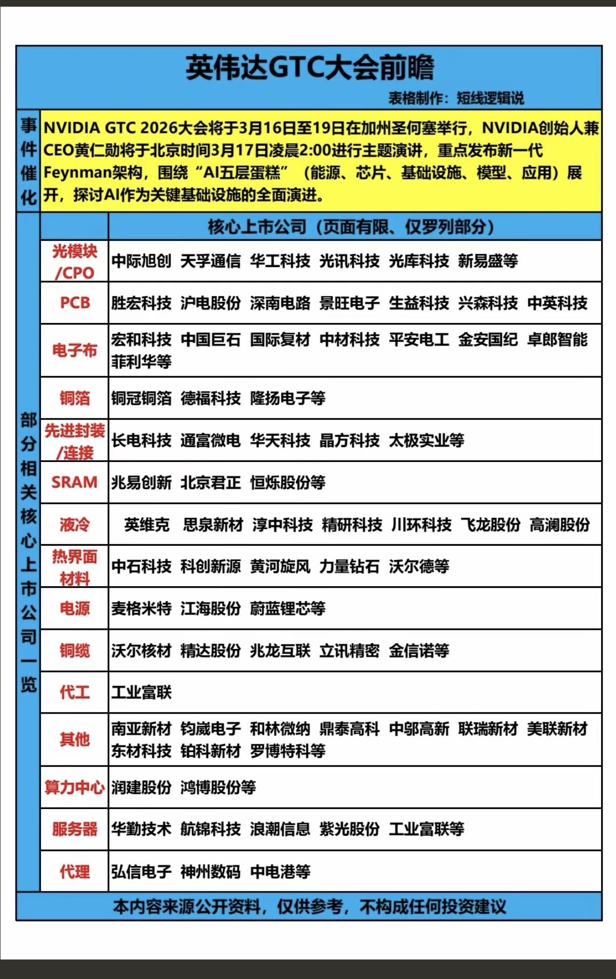 3.16周一英伟达GTC大会前瞻！英伟达总裁黄仁勋，将发表演讲，重点发布