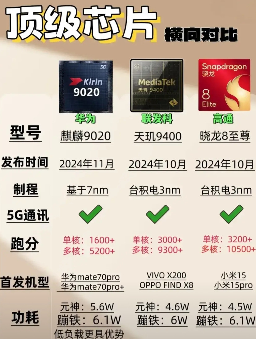 有人曾怀疑华为7nm芯片良率和性能缩水，可谁能想到竟被系统更新的事惊到了！