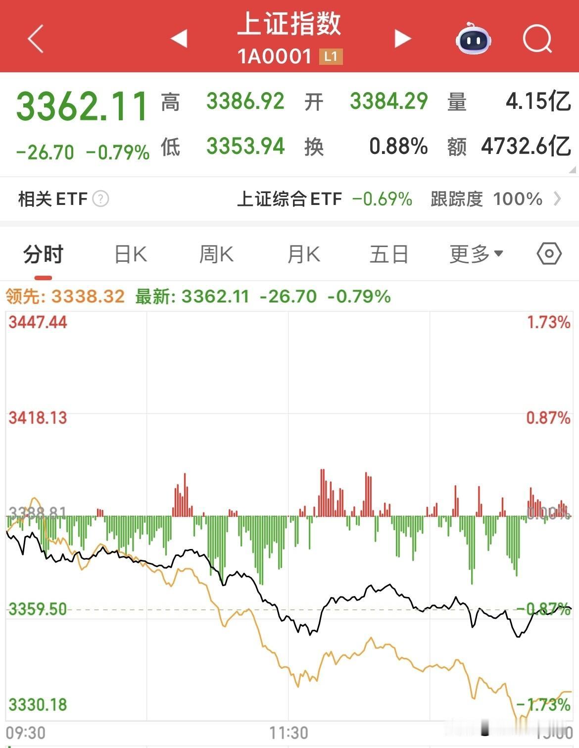 我新发布的内容被官方推荐啦！👍你也快来发布一条吧！带记录真实生活港股重挫，A